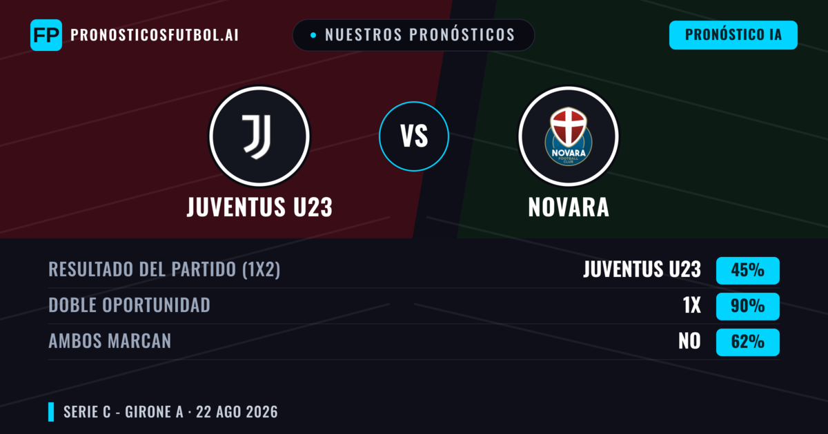 Nuestros pronósticos: Juventus U23 vs Novara — Juventus U23 — Ganar (39%); Menos 2.5; Ambos marcan: No