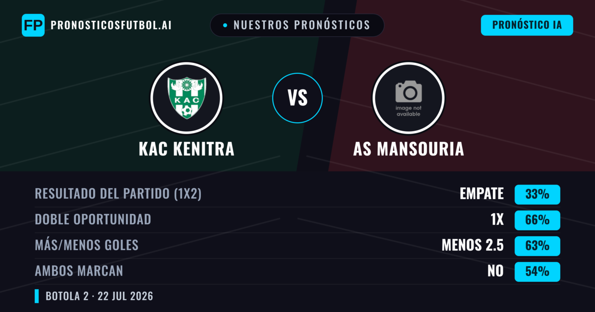 Nuestros pronósticos: KAC Kenitra vs AS Mansouria — KAC Kenitra — Ganar (56%); Menos 2.5; Ambos marcan: No