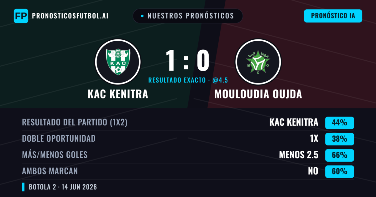 Nuestros pronósticos: KAC Kenitra vs Mouloudia Oujda — KAC Kenitra — Ganar (44%); Menos 2.5; Ambos marcan: No