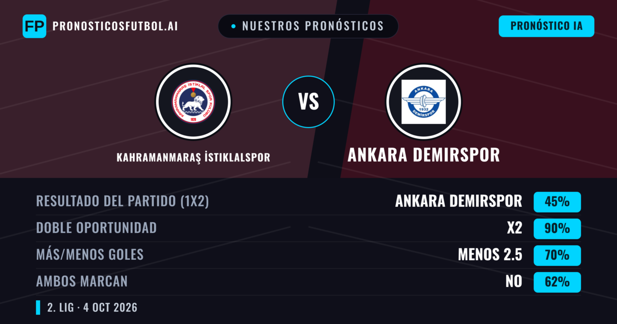 Nuestros pronósticos: Kahramanmaraş İstiklalspor vs Ankara Demirspor — Empate (45%); Menos 2.5; Ambos marcan: No