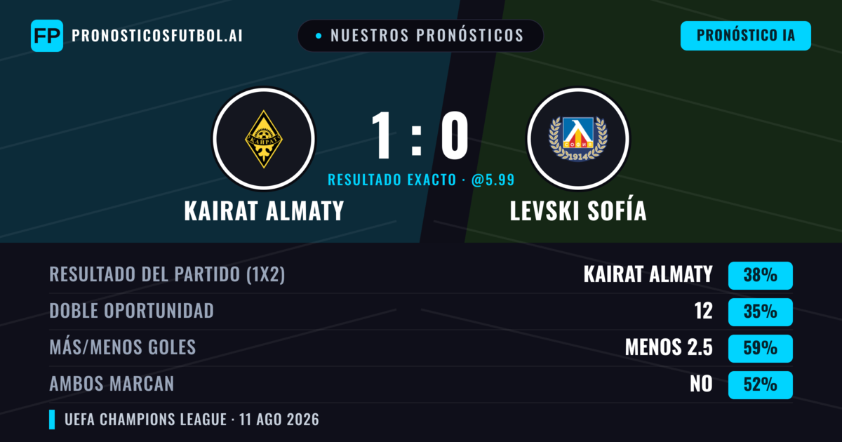 Nuestros pronósticos: Kairat Almaty vs Levski Sofía — Levski Sofía — Ganar (35%); Menos 2.5; Ambos marcan: No