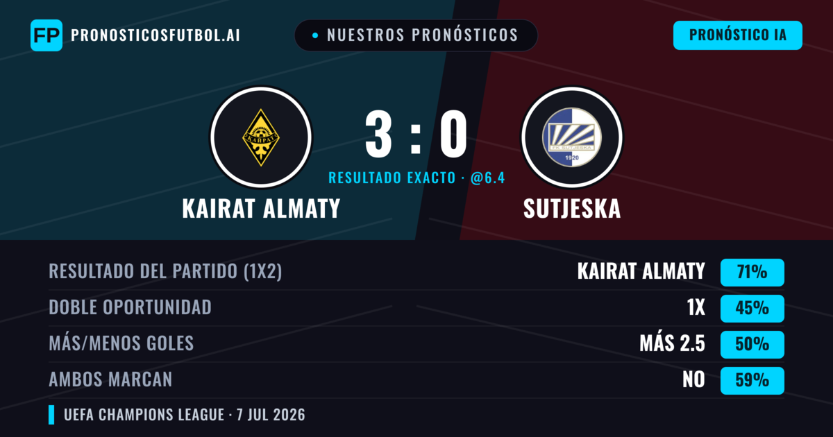 Nuestros pronósticos: Kairat Almaty vs Sutjeska — Kairat Almaty — Ganar (72%); Más 2.5; Ambos marcan: No