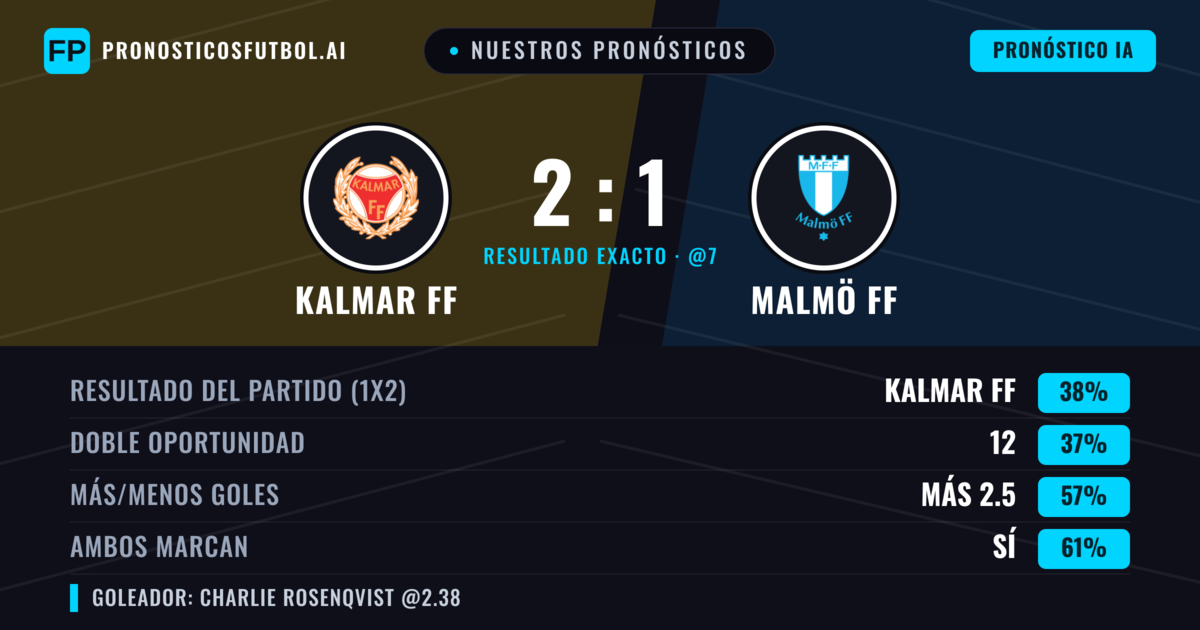 Nuestros pronósticos: Kalmar FF vs Malmö FF — Malmö FF — Ganar (40%); Más 2.5; Ambos marcan: Sí