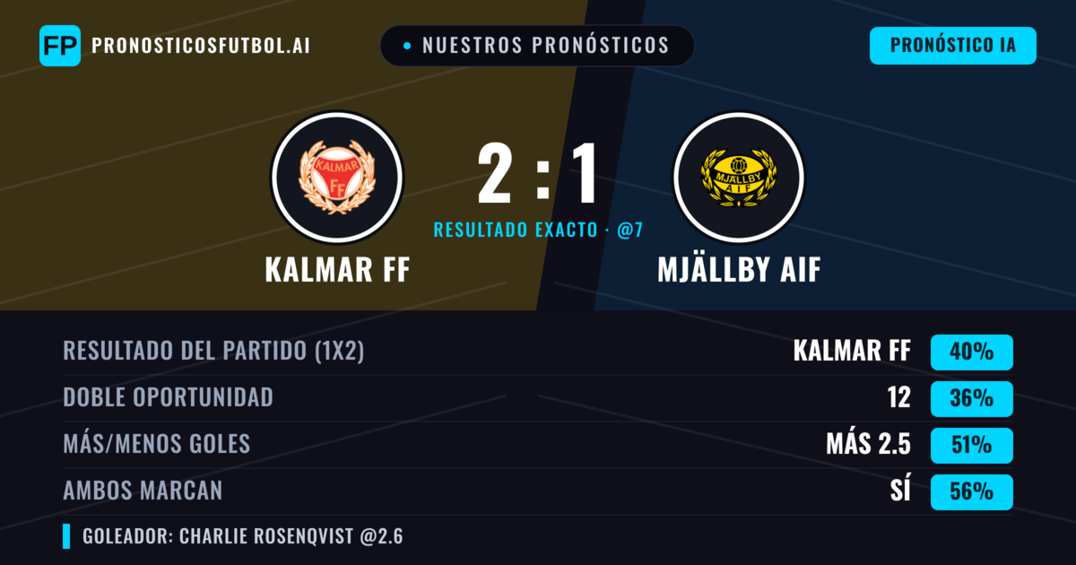 Nuestros pronósticos: Kalmar FF vs Mjällby AIF — Kalmar FF — Ganar (38%); Más 2.5; Ambos marcan: Sí