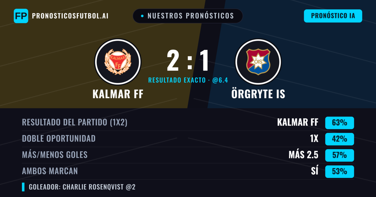 Nuestros pronósticos: Kalmar FF vs Örgryte IS — Kalmar FF — Ganar (63%); Más 2.5; Ambos marcan: Sí