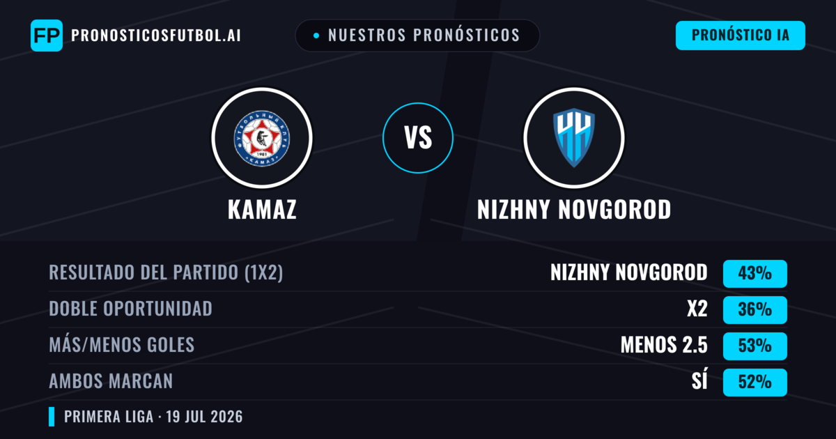 Nuestros pronósticos: KAMAZ vs Nizhny Novgorod — Nizhny Novgorod — Ganar (44%); Menos 2.5; Ambos marcan: Sí