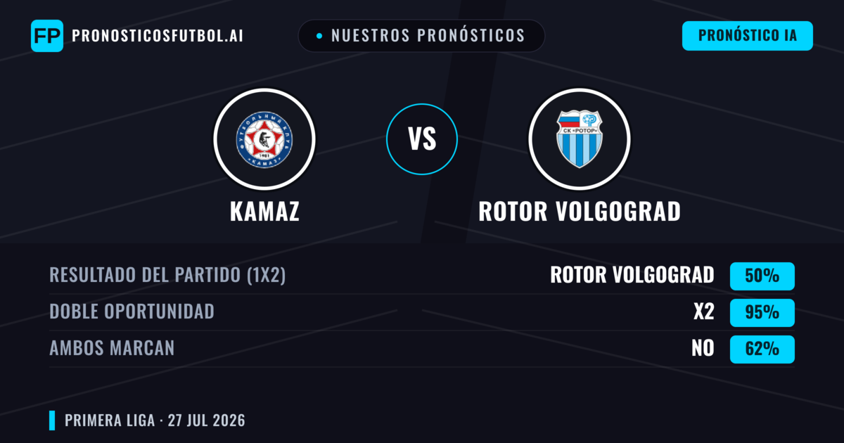 Nuestros pronósticos: KAMAZ vs Rotor Volgograd — Rotor Volgograd — Ganar (38%); Menos 2.5; Ambos marcan: No