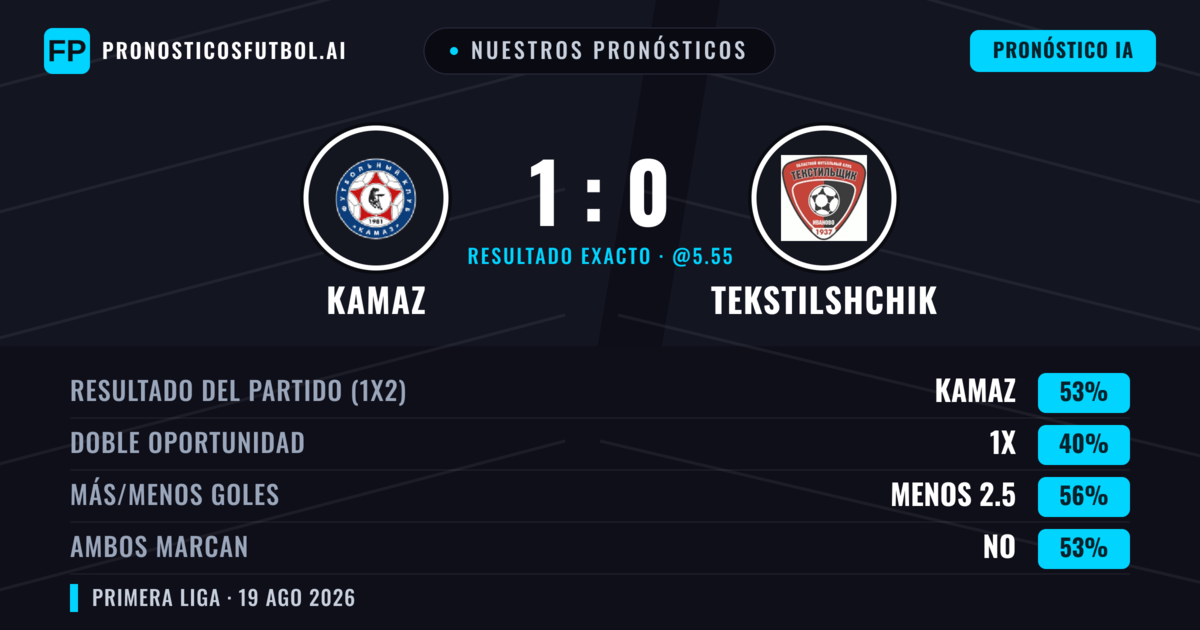 Nuestros pronósticos: KAMAZ vs Tekstilshchik — KAMAZ — Ganar (50%); Menos 2.5; Ambos marcan: No