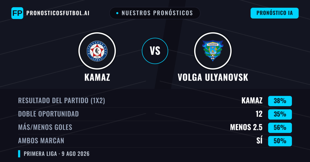 Nuestros pronósticos: KAMAZ vs Volga Ulyanovsk — KAMAZ — Ganar (38%); Menos 2.5; Ambos marcan: No