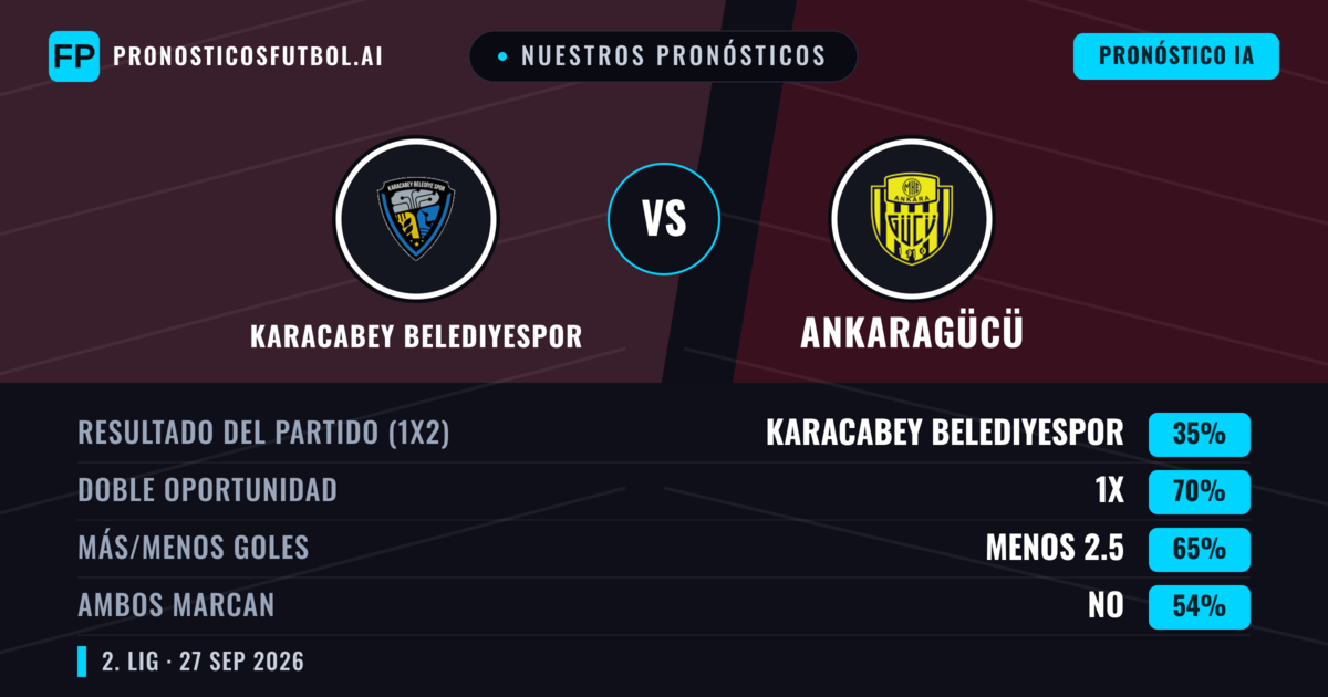 Nuestros pronósticos: Karacabey Belediyespor vs Ankaragücü — Ankaragücü — Ganar (42%); Más 2.5; Ambos marcan: Sí