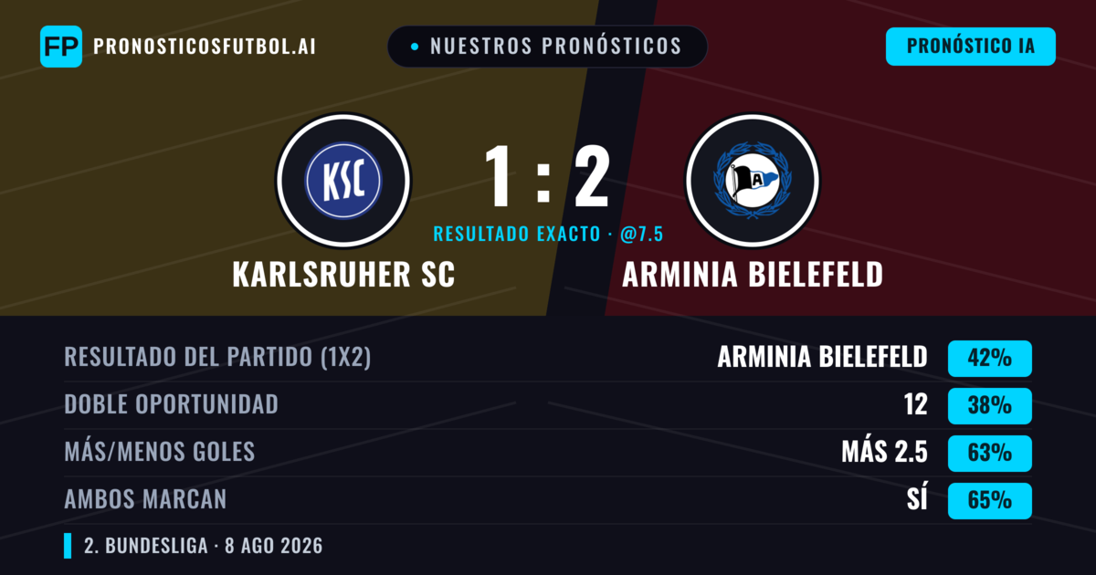Nuestros pronósticos: Karlsruher SC vs Arminia Bielefeld — Arminia Bielefeld — Ganar (40%); Más 2.5; Ambos marcan: Sí