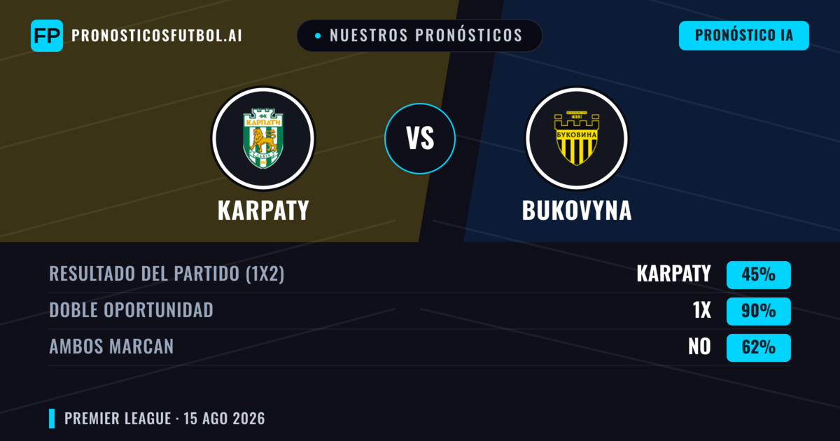 Nuestros pronósticos: Karpaty vs Bukovyna — Karpaty — Ganar (55%); Menos 2.5; Ambos marcan: No