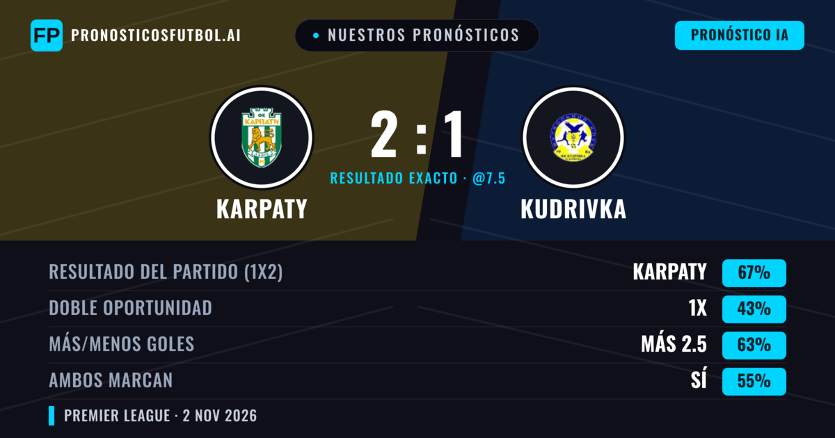 Nuestros pronósticos: Karpaty vs Kudrivka — Karpaty — Ganar (67%); Más 2.5; Ambos marcan: Sí