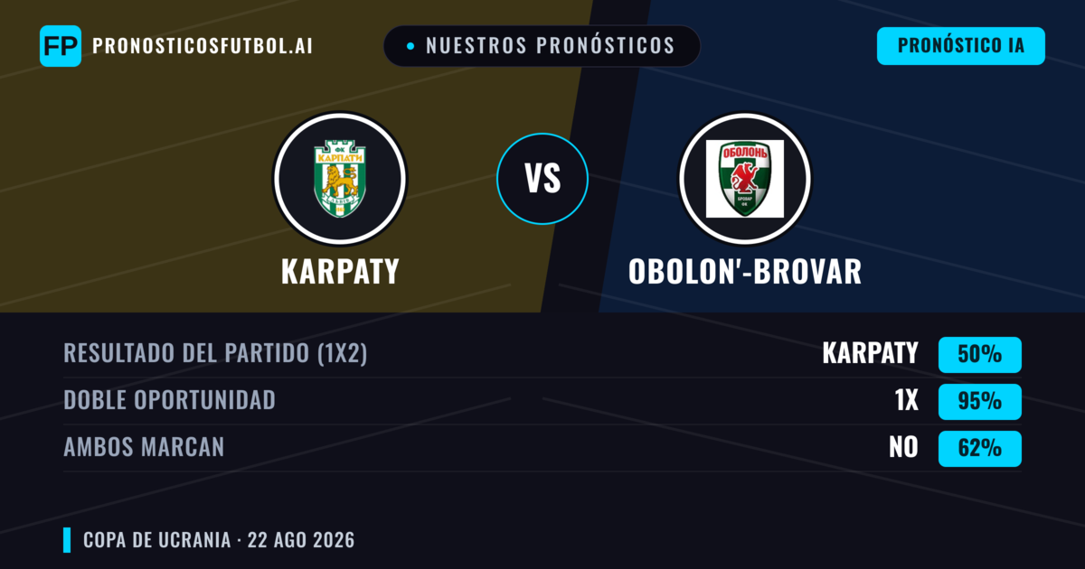 Nuestros pronósticos: Karpaty vs Obolon'-Brovar — Karpaty — Ganar (71%); Menos 2.5; Ambos marcan: No