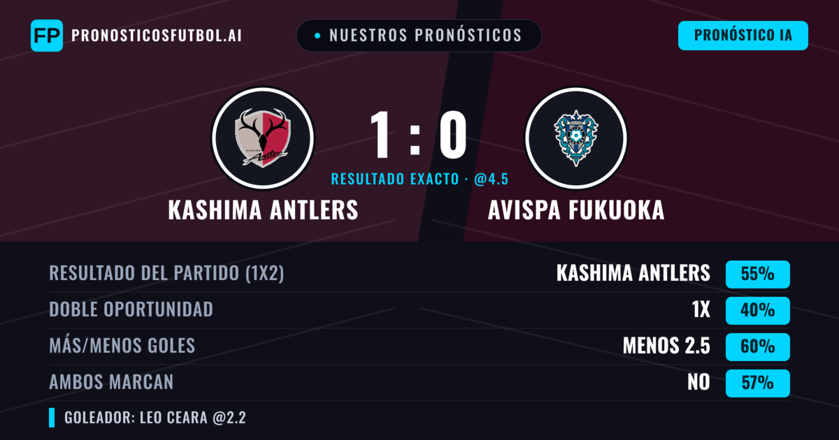 Nuestros pronósticos: Kashima Antlers vs Avispa Fukuoka — Kashima Antlers — Ganar (55%); Menos 2.5; Ambos marcan: No