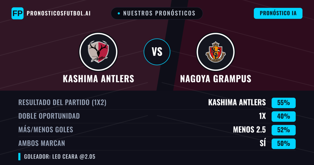 Nuestros pronósticos: Kashima Antlers vs Nagoya Grampus — Kashima Antlers — Ganar (53%); Menos 2.5; Ambos marcan: Sí