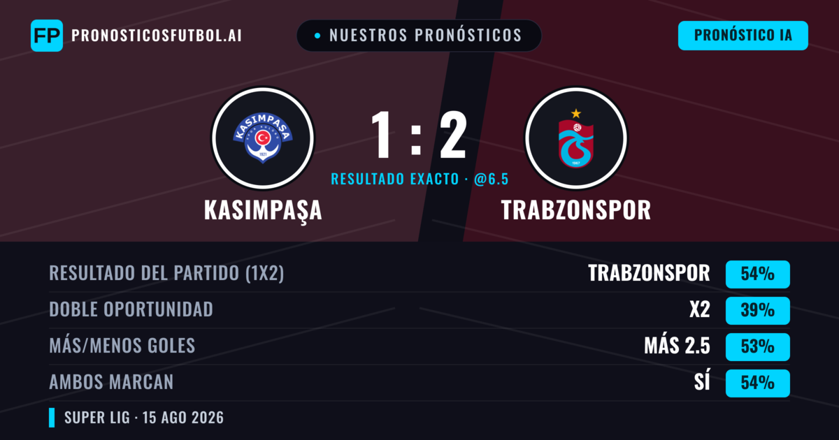 Nuestros pronósticos: Kasımpaşa vs Trabzonspor — Trabzonspor — Ganar (51%); Más 2.5; Ambos marcan: Sí