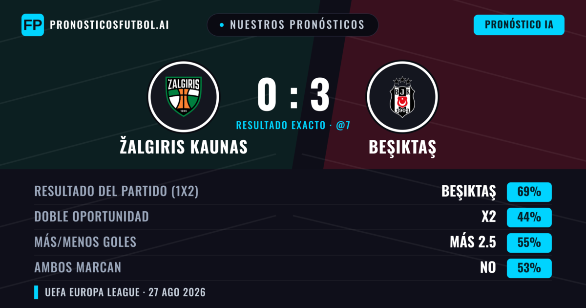 Nuestros pronósticos: Žalgiris Kaunas vs Beşiktaş — Beşiktaş — Ganar (69%); Más 2.5; Ambos marcan: No