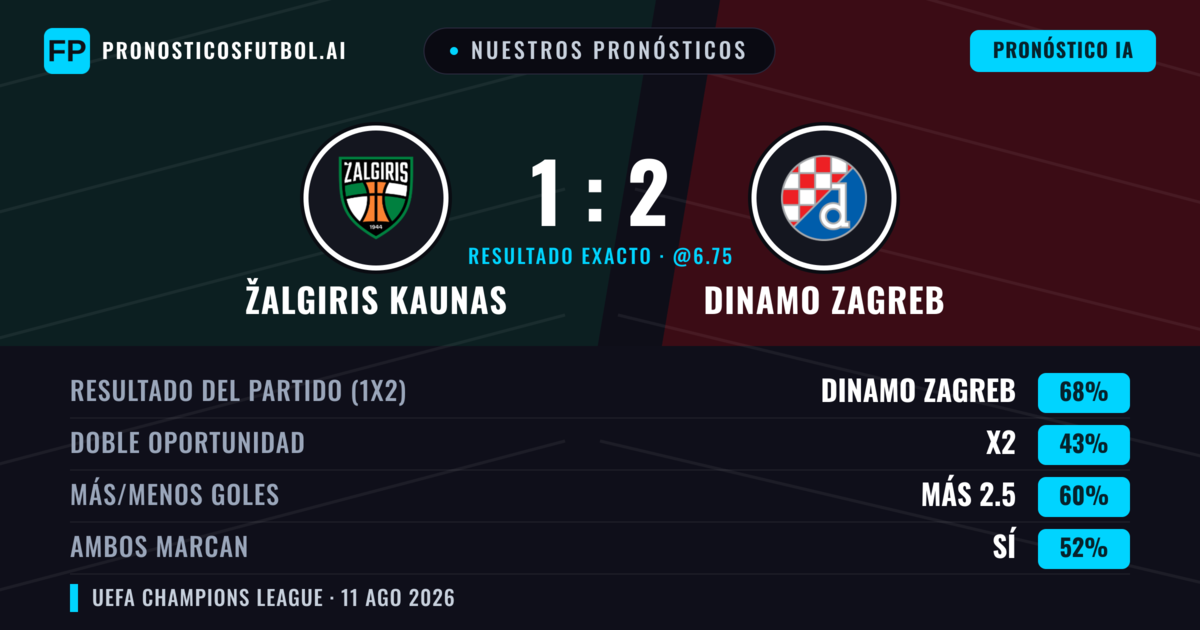 Nuestros pronósticos: Žalgiris Kaunas vs Dinamo Zagreb — Dinamo Zagreb — Ganar (67%); Más 2.5; Ambos marcan: No