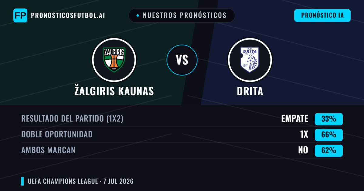 Nuestros pronósticos: Žalgiris Kaunas vs Drita — Empate (33%); Ambos marcan: No