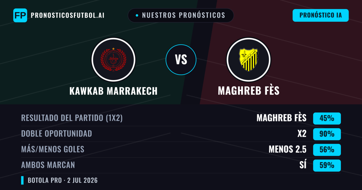 Nuestros pronósticos: Kawkab Marrakech vs Maghreb Fès — Empate (45%); Menos 2.5; Ambos marcan: Sí