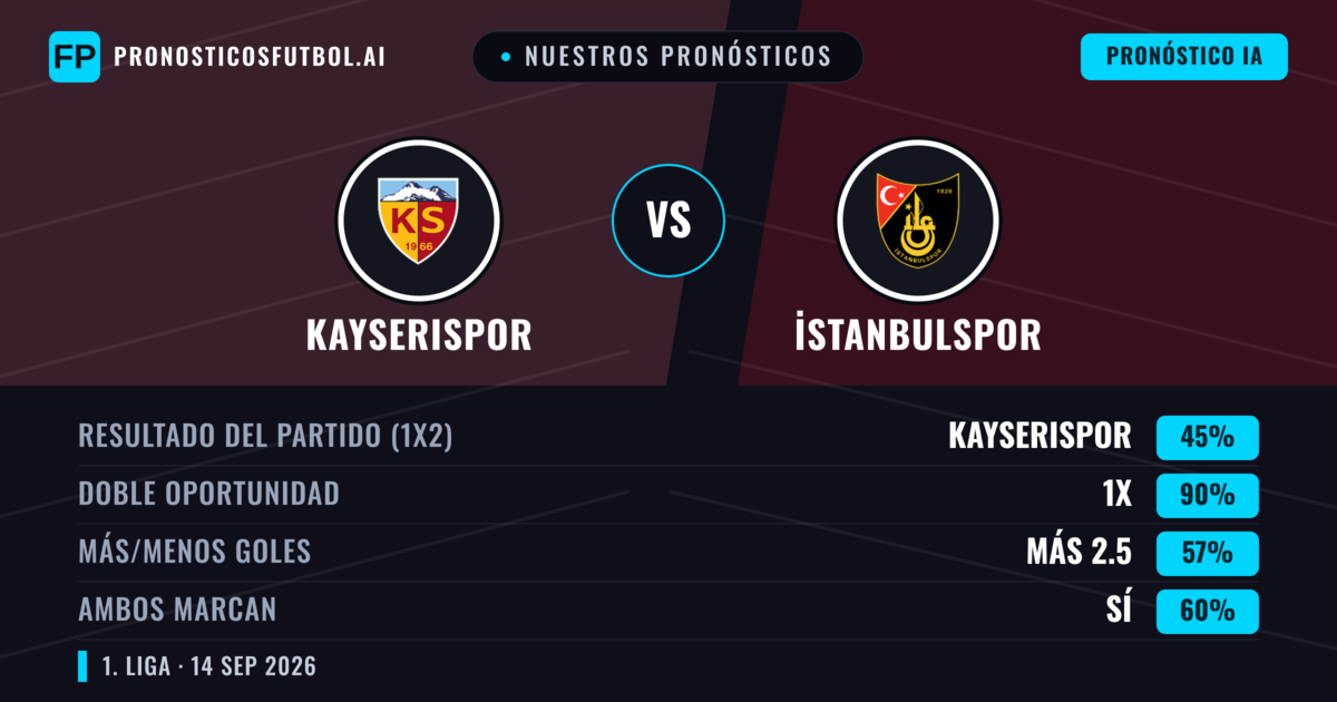 Nuestros pronósticos: Kayserispor vs İstanbulspor — Empate (45%); Más 2.5; Ambos marcan: Sí