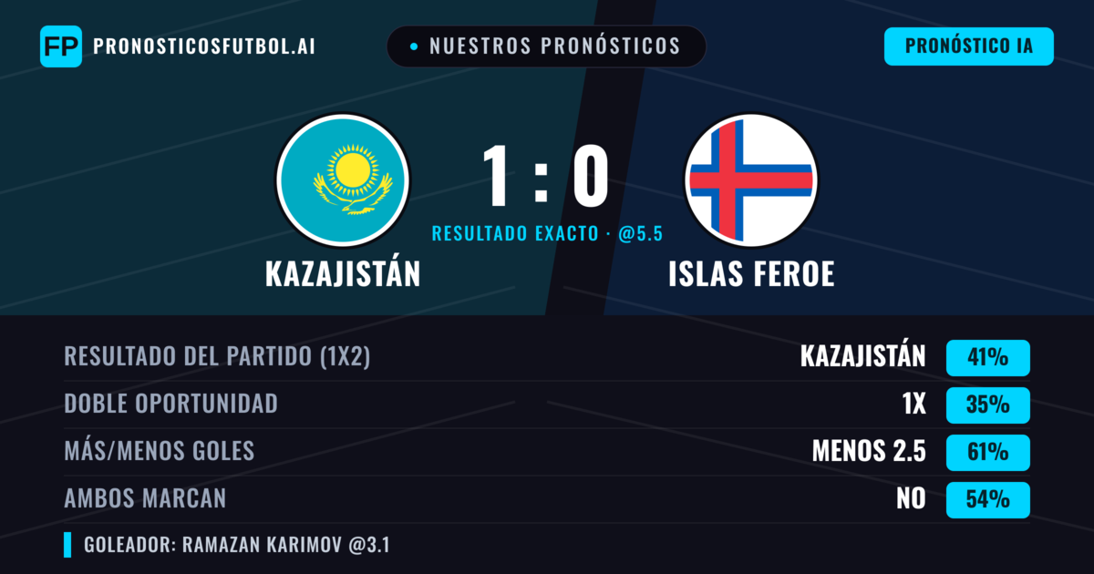 Nuestros pronósticos: Kazajistán vs Islas Feroe — Kazajistán — Ganar (40%); Menos 2.5; Ambos marcan: No