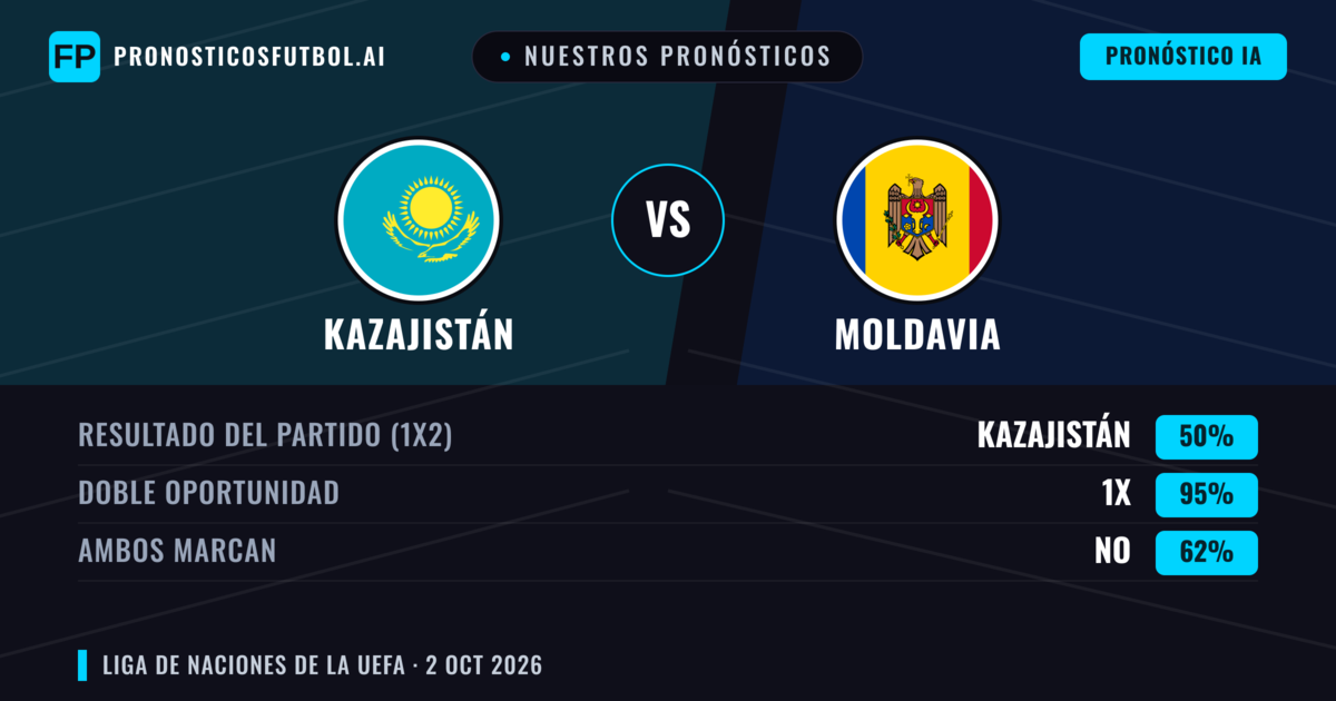 Nuestros pronósticos: Kazajistán vs Moldavia — Empate (50%); Ambos marcan: No