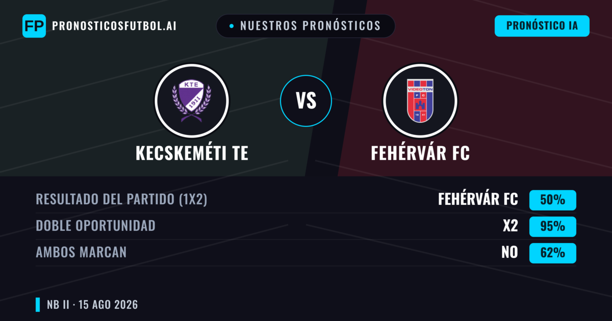 Nuestros pronósticos: Kecskeméti TE vs Fehérvár FC — Kecskeméti TE — Ganar (47%); Menos 2.5; Ambos marcan: Sí