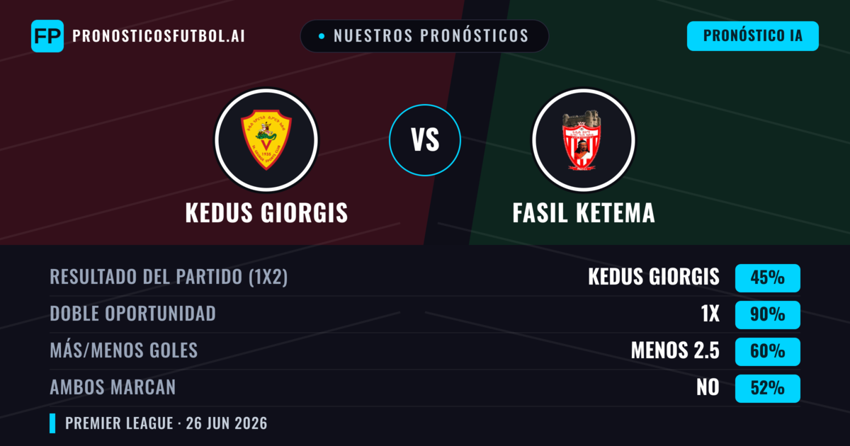 Nuestros pronósticos: Kedus Giorgis vs Fasil Ketema — Kedus Giorgis — Ganar (42%); Menos 2.5; Ambos marcan: No