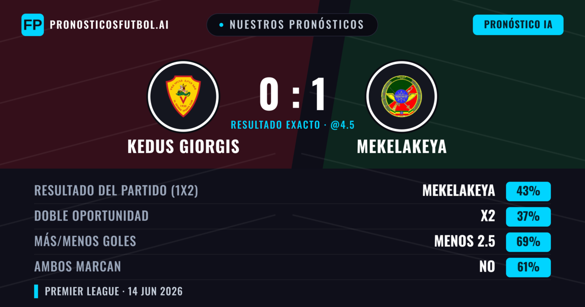 Nuestros pronósticos: Kedus Giorgis vs Mekelakeya — Mekelakeya — Ganar (43%); Menos 2.5; Ambos marcan: No