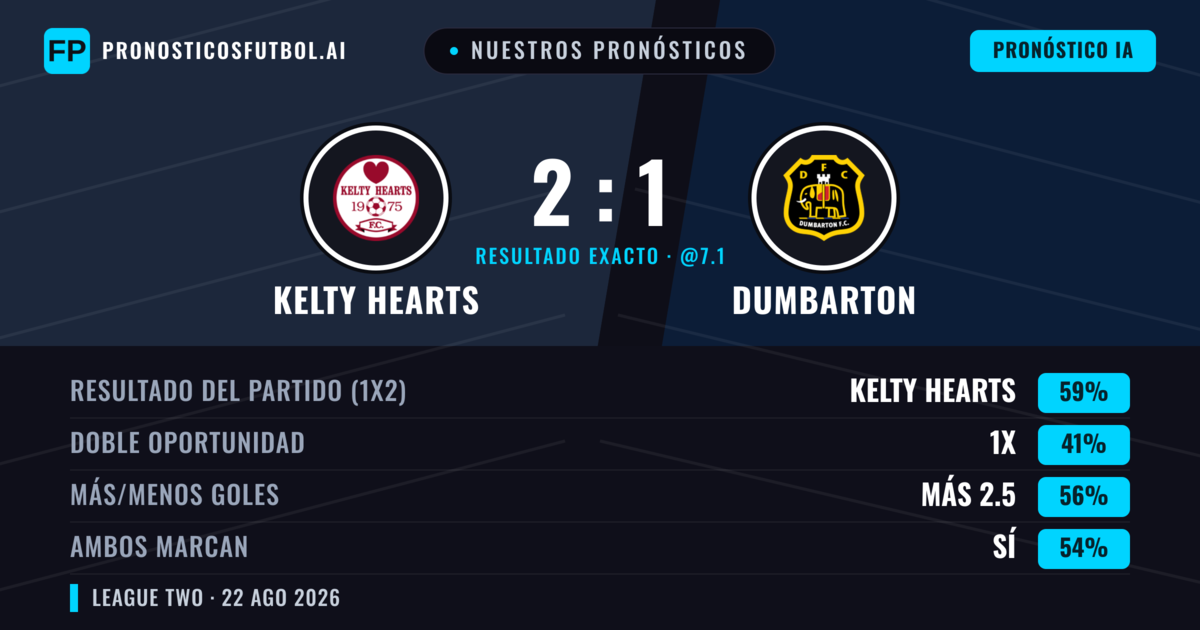 Nuestros pronósticos: Kelty Hearts vs Dumbarton — Kelty Hearts — Ganar (55%); Más 2.5; Ambos marcan: Sí