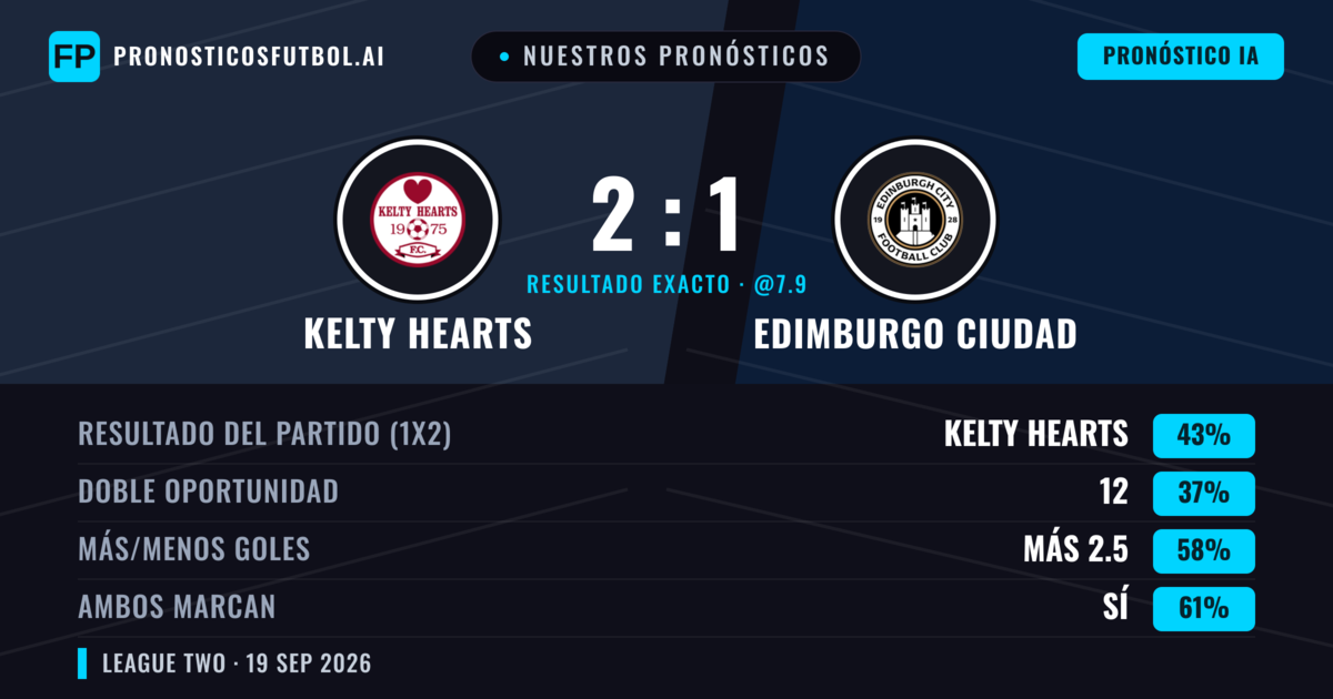 Nuestros pronósticos: Kelty Hearts vs Edimburgo Ciudad — Edimburgo Ciudad — Ganar (37%); Más 2.5; Ambos marcan: Sí