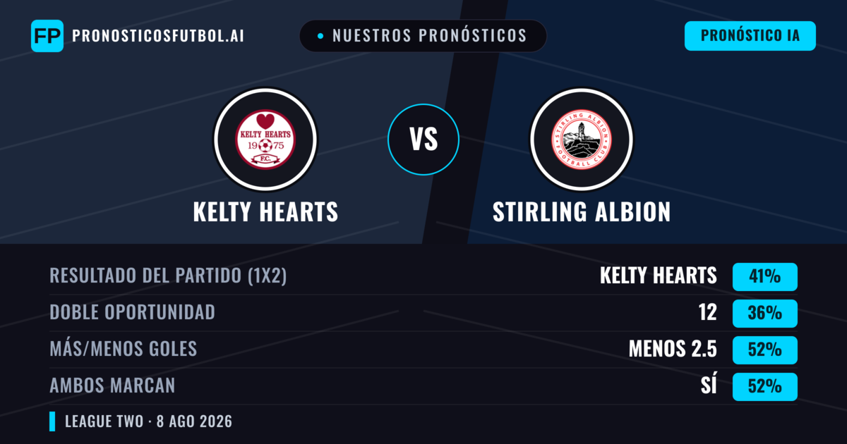Nuestros pronósticos: Kelty Hearts vs Stirling Albion — Kelty Hearts — Ganar (46%); Más 2.5; Ambos marcan: Sí