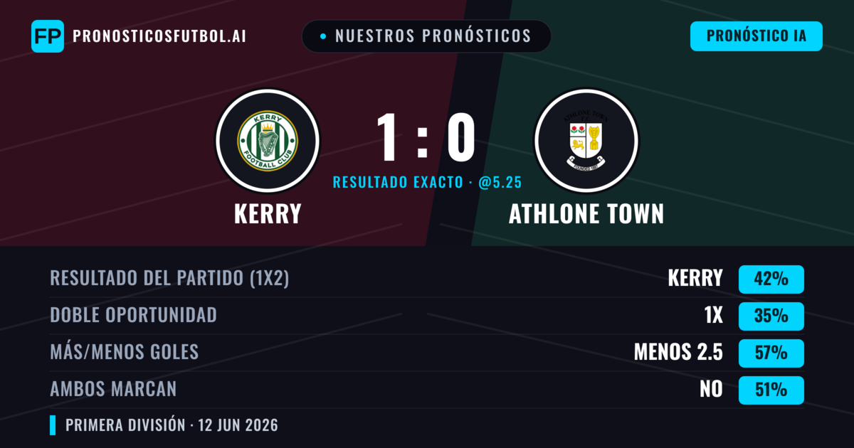 Nuestros pronósticos: Kerry vs Athlone Town — Kerry — Ganar (42%); Menos 2.5; Ambos marcan: No