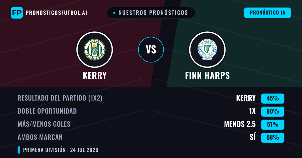 Nuestros pronósticos: Kerry vs Finn Harps — Kerry — Ganar (55%); Más 2.5; Ambos marcan: Sí