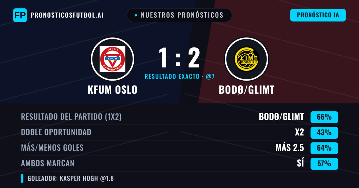 Nuestros pronósticos: KFUM Oslo vs Bodø/Glimt — Bodø/Glimt — Ganar (64%); Más 2.5; Ambos marcan: Sí