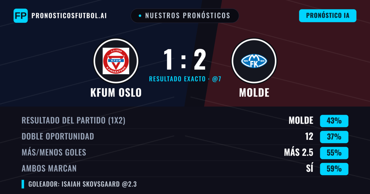 Nuestros pronósticos: KFUM Oslo vs Molde — Molde — Ganar (44%); Más 2.5; Ambos marcan: Sí