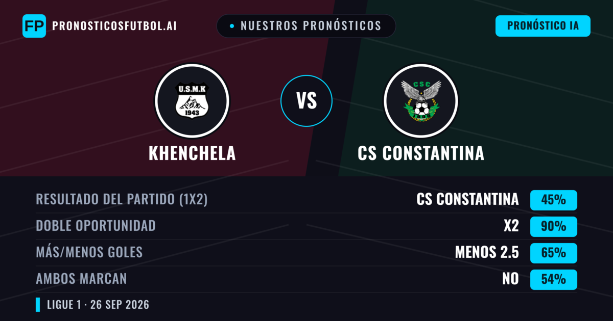 Nuestros pronósticos: Khenchela vs CS Constantina — Empate (45%); Menos 2.5; Ambos marcan: No
