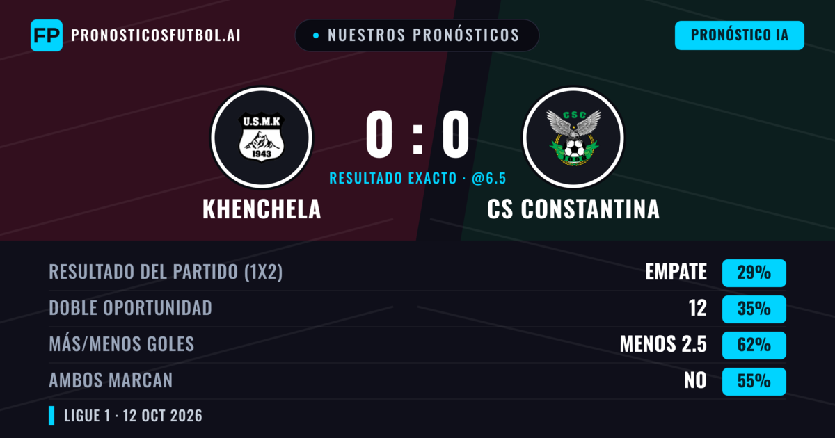 Nuestros pronósticos: Khenchela vs CS Constantina — Khenchela — Ganar (36%); Menos 2.5; Ambos marcan: No
