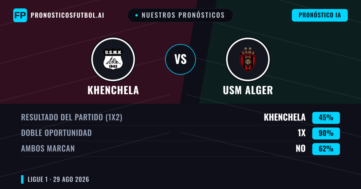 Nuestros pronósticos: Khenchela vs USM Alger — Empate (45%); Ambos marcan: No