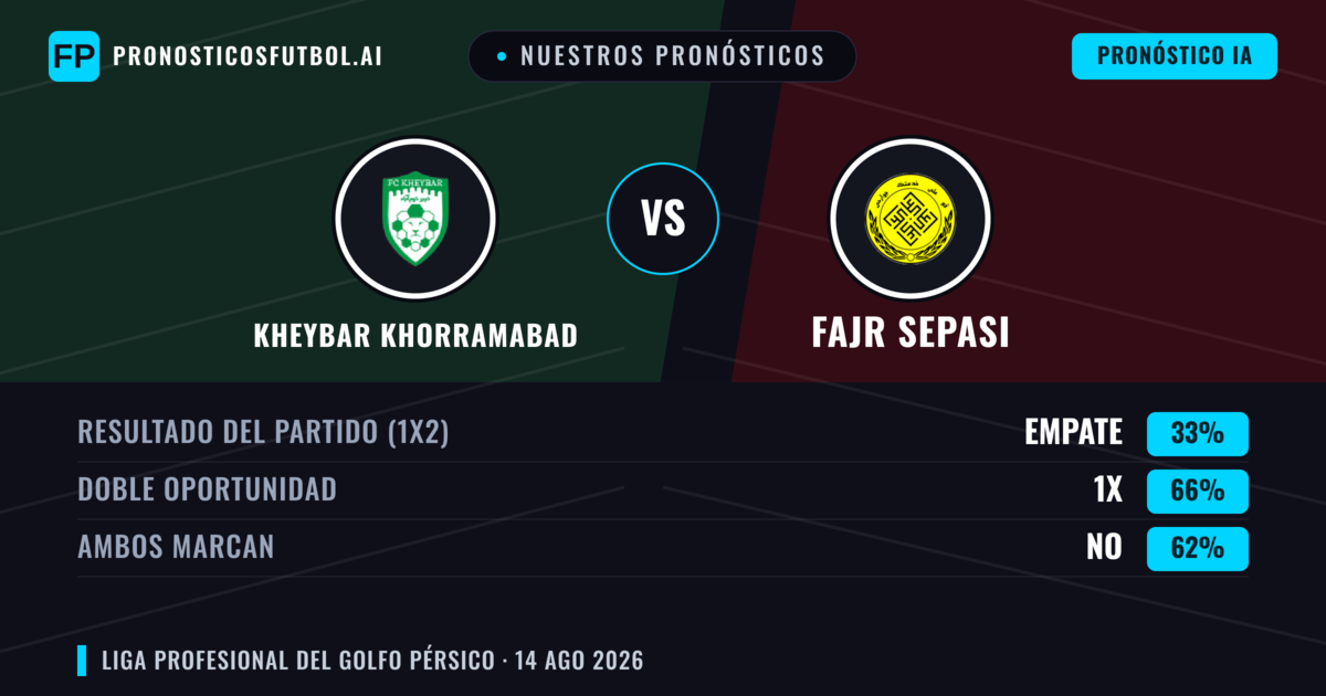 Nuestros pronósticos: Kheybar Khorramabad vs Fajr Sepasi — Empate (33%); Ambos marcan: No