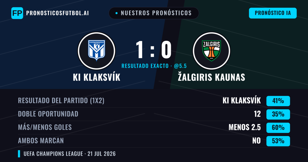 Nuestros pronósticos: KI Klaksvík vs Žalgiris Kaunas — KI Klaksvík — Ganar (42%); Menos 2.5; Ambos marcan: No