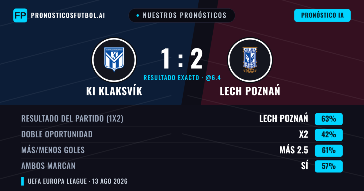Nuestros pronósticos: KI Klaksvík vs Lech Poznań — Lech Poznań — Ganar (57%); Más 2.5; Ambos marcan: Sí