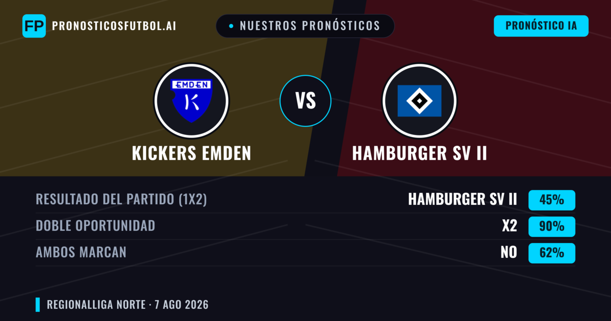 Nuestros pronósticos: Kickers Emden vs Hamburger SV II — Kickers Emden — Ganar (57%); Más 2.5; Ambos marcan: Sí