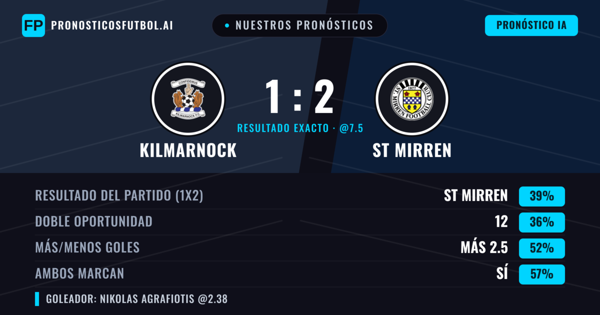 Nuestros pronósticos: Kilmarnock vs ST Mirren — ST Mirren — Ganar (41%); Más 2.5; Ambos marcan: Sí