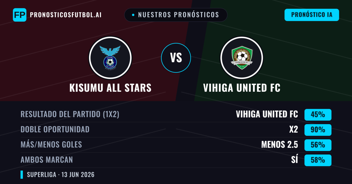 Nuestros pronósticos: Kisumu All Stars vs Vihiga United FC — Empate (45%); Menos 2.5; Ambos marcan: Sí