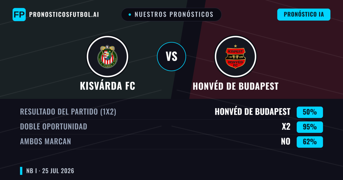 Nuestros pronósticos: Kisvárda FC vs Honvéd de Budapest — Kisvárda FC — Ganar (40%); Más 2.5; Ambos marcan: Sí