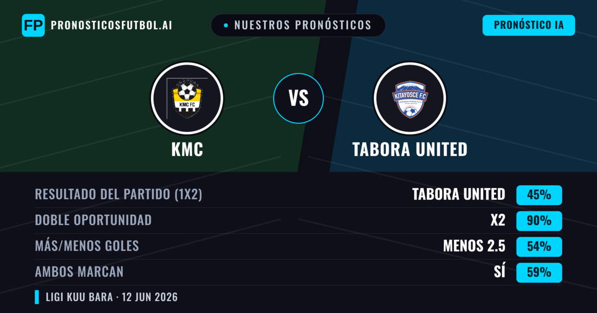 Nuestros pronósticos: KMC vs Tabora United — Empate (45%); Menos 2.5; Ambos marcan: Sí