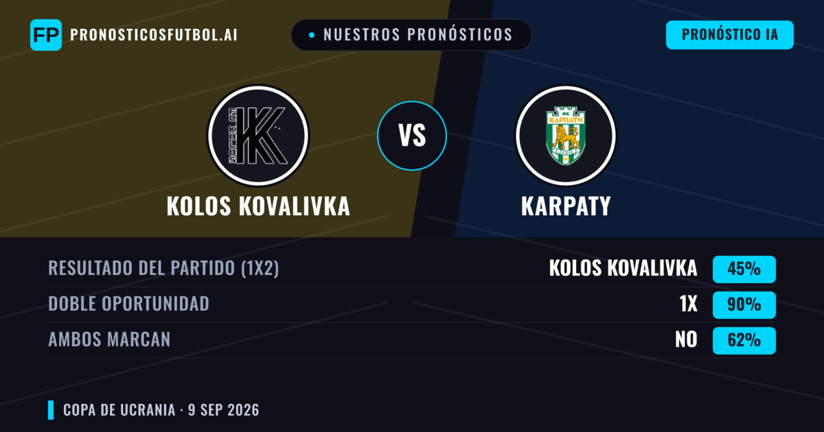 Nuestros pronósticos: Kolos Kovalivka vs Karpaty — Empate (45%); Ambos marcan: No